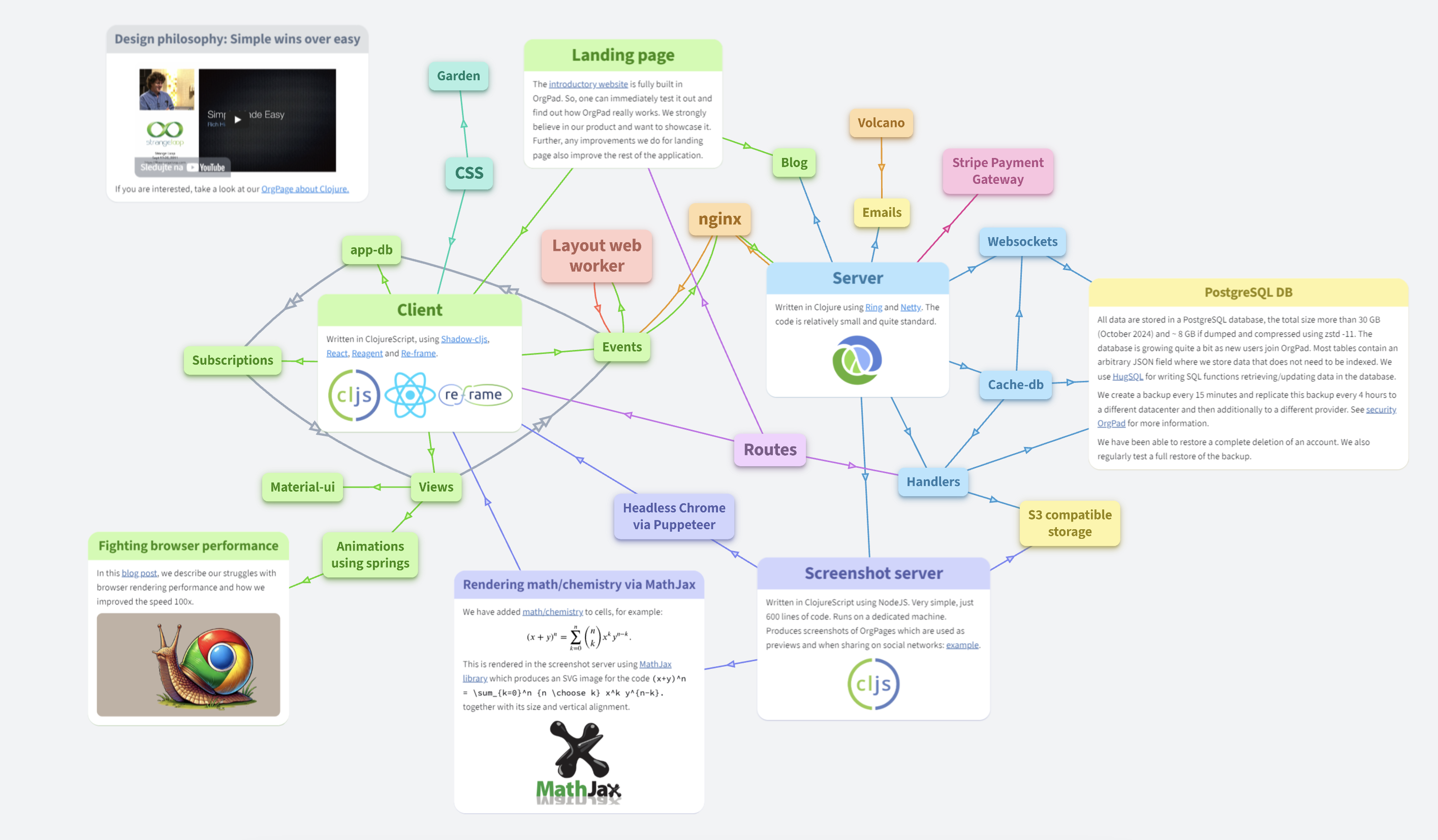 IT architektura OrgPad jako OrgStránka